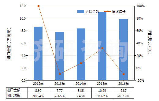 2012-2016年中國粗制凝乳酶及其濃縮物(HS35071000)進口總額及增速統(tǒng)計